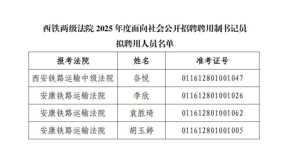 西鐵兩級(jí)法院2025年度面向社會(huì)公開(kāi)招聘聘用制書(shū)記員擬聘用人員公示
